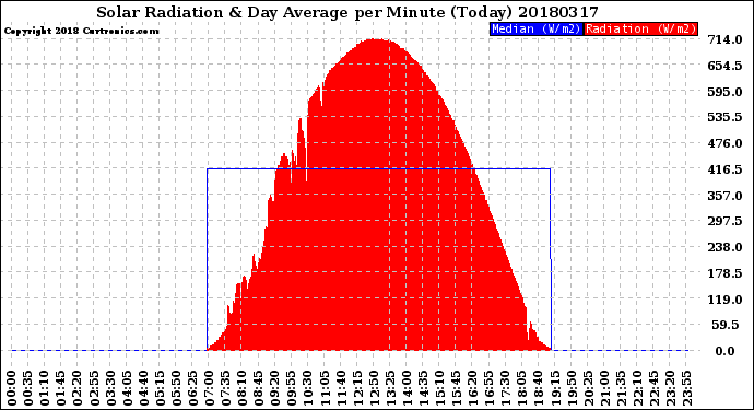 Milwaukee Weather Solar Radiation<br>& Day Average<br>per Minute<br>(Today)