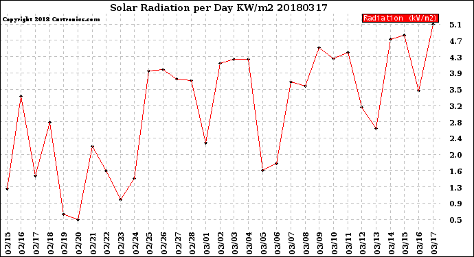 Milwaukee Weather Solar Radiation<br>per Day KW/m2