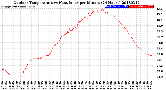 Milwaukee Weather Outdoor Temperature<br>vs Heat Index<br>per Minute<br>(24 Hours)