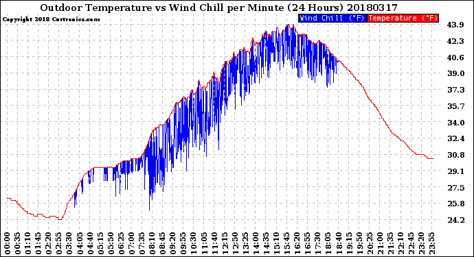 Milwaukee Weather Outdoor Temperature<br>vs Wind Chill<br>per Minute<br>(24 Hours)