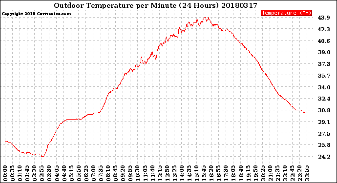 Milwaukee Weather Outdoor Temperature<br>per Minute<br>(24 Hours)