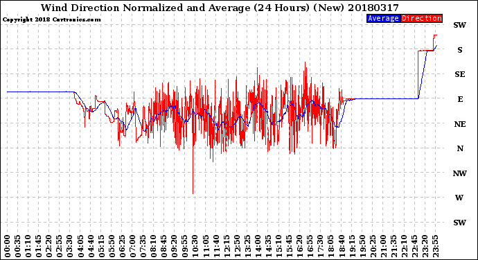 Milwaukee Weather Wind Direction<br>Normalized and Average<br>(24 Hours) (New)