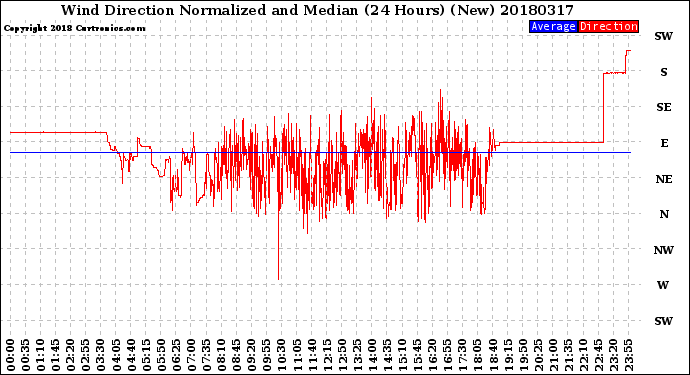 Milwaukee Weather Wind Direction<br>Normalized and Median<br>(24 Hours) (New)