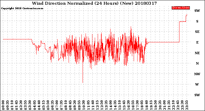 Milwaukee Weather Wind Direction<br>Normalized<br>(24 Hours) (New)
