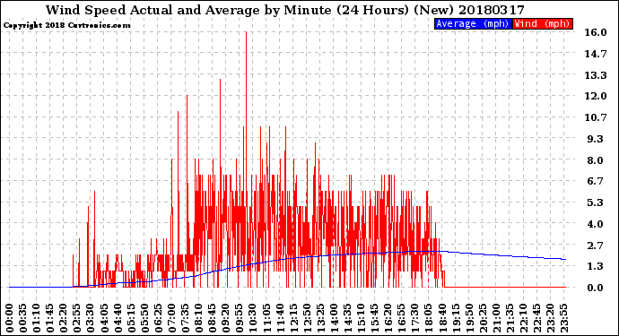 Milwaukee Weather Wind Speed<br>Actual and Average<br>by Minute<br>(24 Hours) (New)
