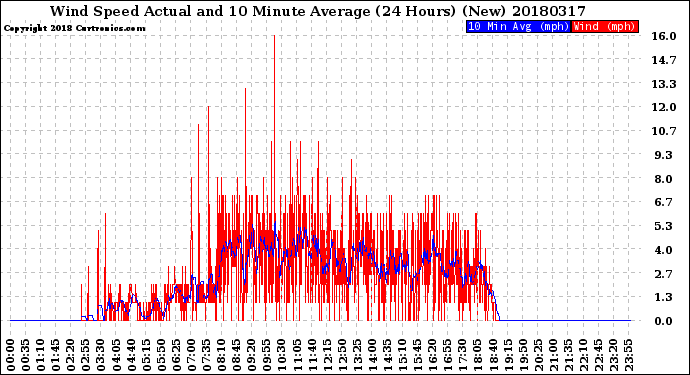 Milwaukee Weather Wind Speed<br>Actual and 10 Minute<br>Average<br>(24 Hours) (New)