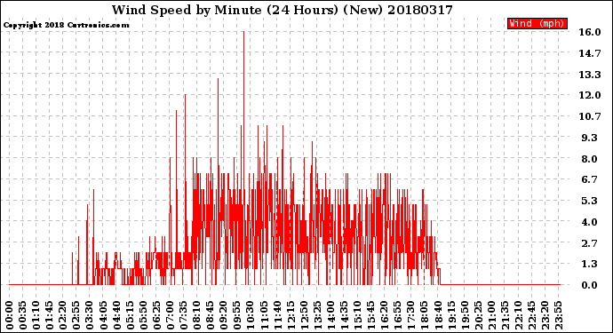 Milwaukee Weather Wind Speed<br>by Minute<br>(24 Hours) (New)