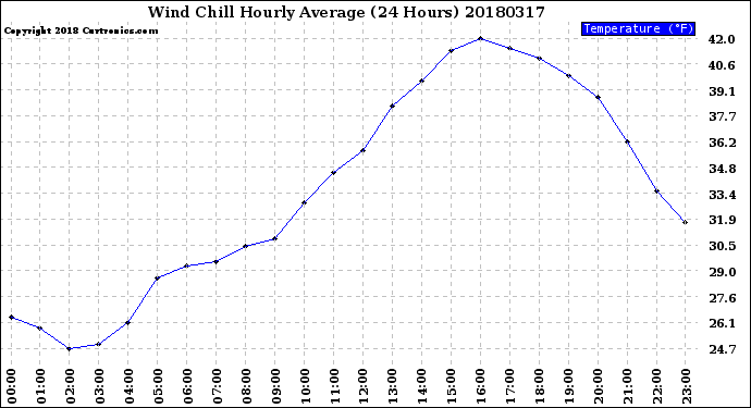 Milwaukee Weather Wind Chill<br>Hourly Average<br>(24 Hours)