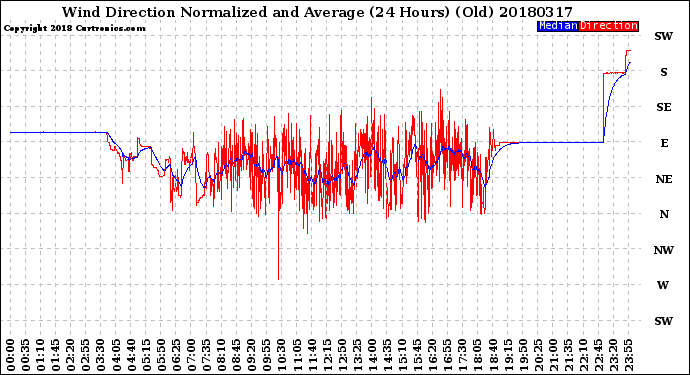 Milwaukee Weather Wind Direction<br>Normalized and Average<br>(24 Hours) (Old)