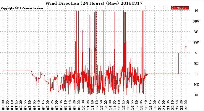 Milwaukee Weather Wind Direction<br>(24 Hours) (Raw)