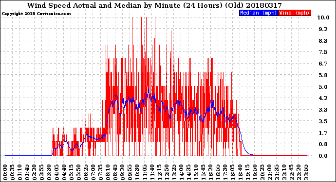 Milwaukee Weather Wind Speed<br>Actual and Median<br>by Minute<br>(24 Hours) (Old)