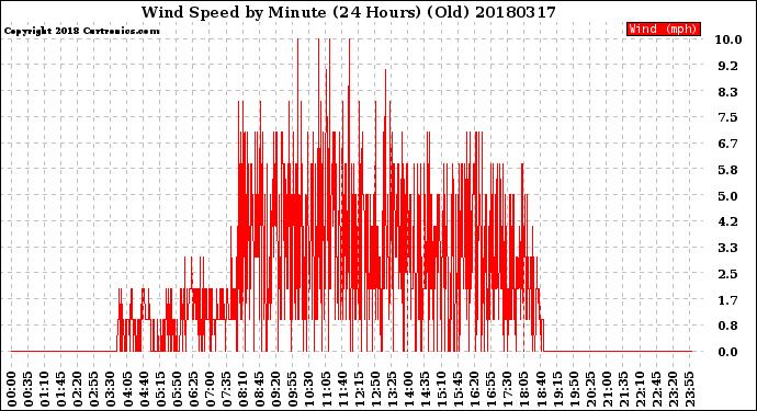 Milwaukee Weather Wind Speed<br>by Minute<br>(24 Hours) (Old)