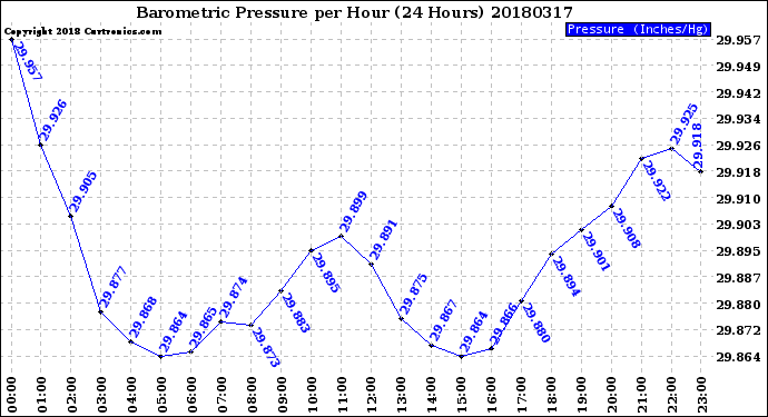 Milwaukee Weather Barometric Pressure<br>per Hour<br>(24 Hours)