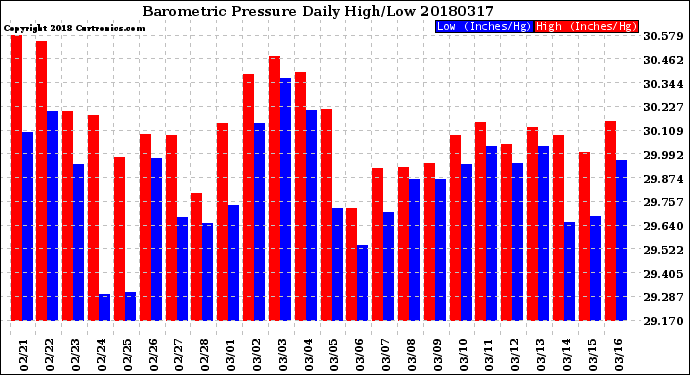 Milwaukee Weather Barometric Pressure<br>Daily High/Low