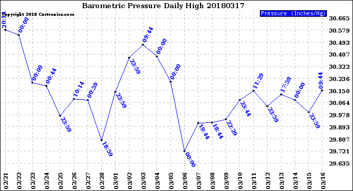 Milwaukee Weather Barometric Pressure<br>Daily High