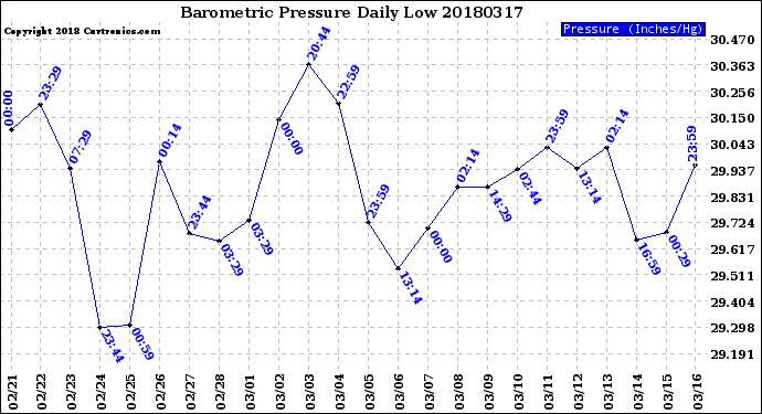 Milwaukee Weather Barometric Pressure<br>Daily Low