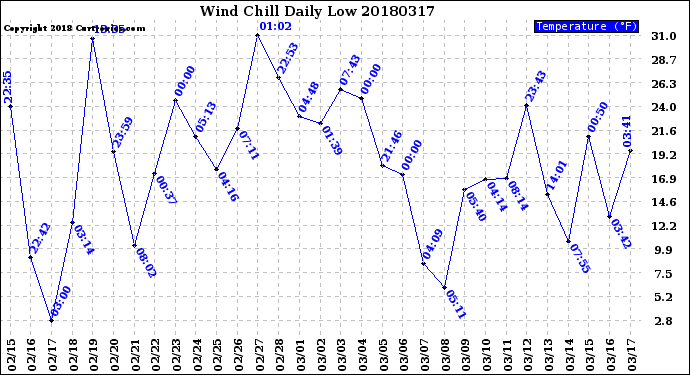 Milwaukee Weather Wind Chill<br>Daily Low