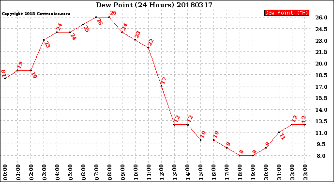 Milwaukee Weather Dew Point<br>(24 Hours)