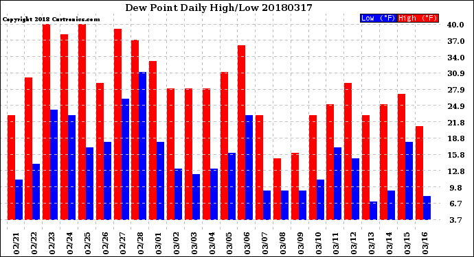 Milwaukee Weather Dew Point<br>Daily High/Low