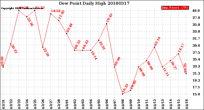 Milwaukee Weather Dew Point<br>Daily High