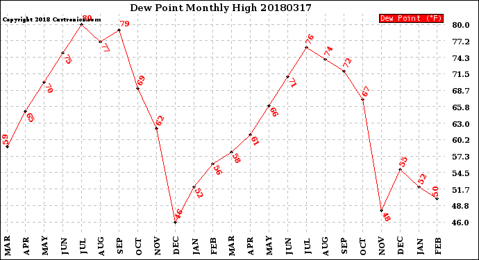 Milwaukee Weather Dew Point<br>Monthly High