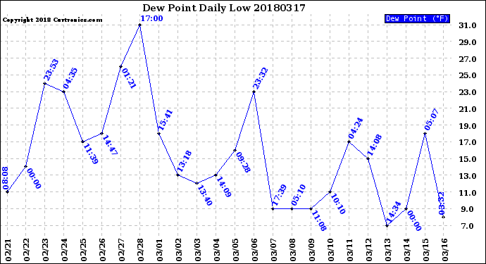 Milwaukee Weather Dew Point<br>Daily Low