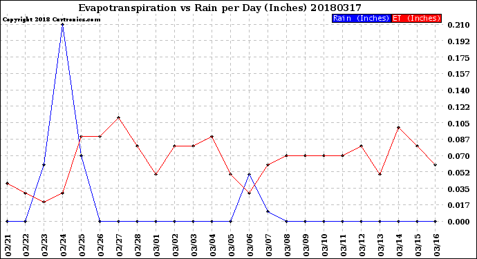 Milwaukee Weather Evapotranspiration<br>vs Rain per Day<br>(Inches)