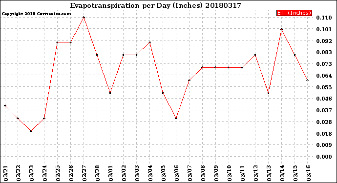 Milwaukee Weather Evapotranspiration<br>per Day (Inches)