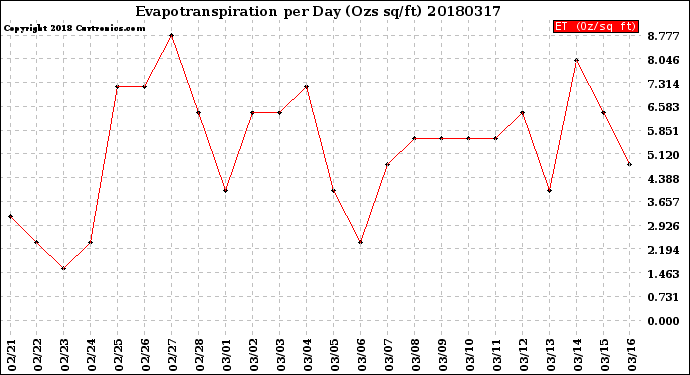 Milwaukee Weather Evapotranspiration<br>per Day (Ozs sq/ft)