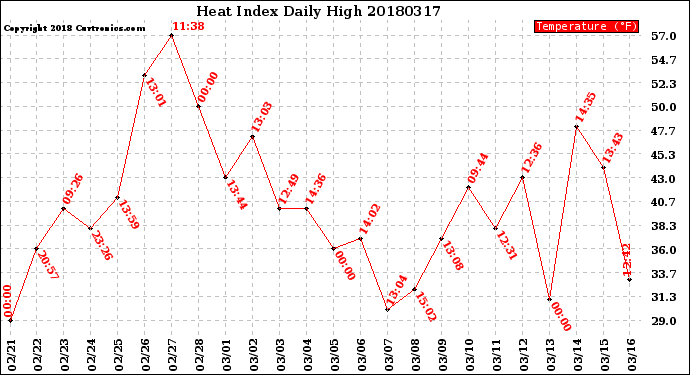Milwaukee Weather Heat Index<br>Daily High
