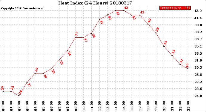 Milwaukee Weather Heat Index<br>(24 Hours)