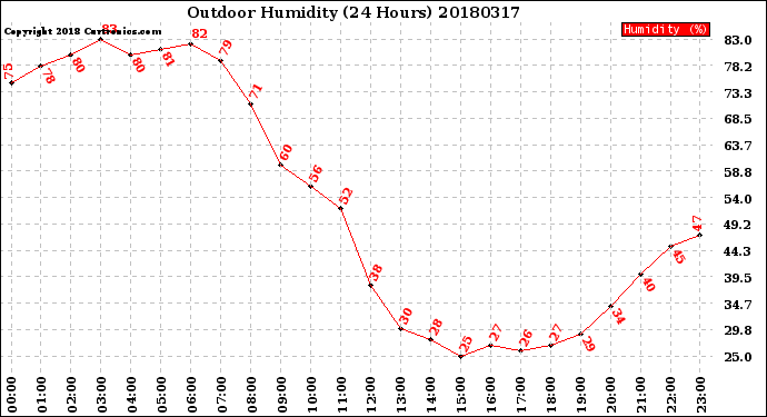 Milwaukee Weather Outdoor Humidity<br>(24 Hours)