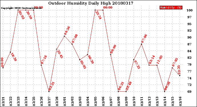 Milwaukee Weather Outdoor Humidity<br>Daily High