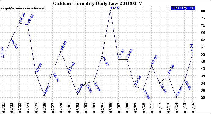 Milwaukee Weather Outdoor Humidity<br>Daily Low