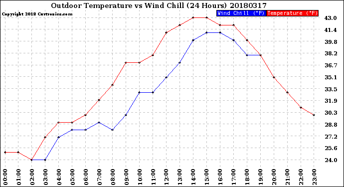 Milwaukee Weather Outdoor Temperature<br>vs Wind Chill<br>(24 Hours)
