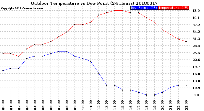 Milwaukee Weather Outdoor Temperature<br>vs Dew Point<br>(24 Hours)