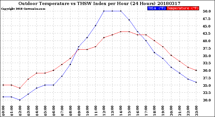 Milwaukee Weather Outdoor Temperature<br>vs THSW Index<br>per Hour<br>(24 Hours)
