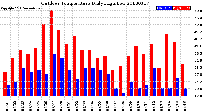 Milwaukee Weather Outdoor Temperature<br>Daily High/Low