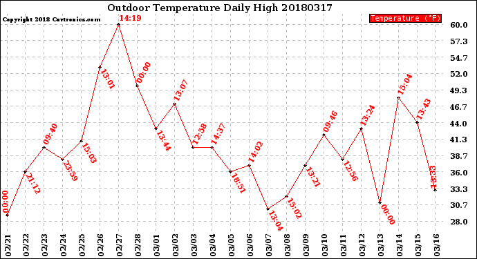 Milwaukee Weather Outdoor Temperature<br>Daily High