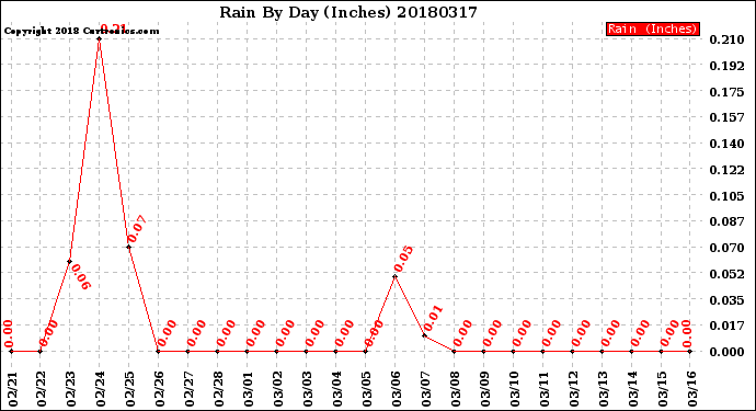 Milwaukee Weather Rain<br>By Day<br>(Inches)