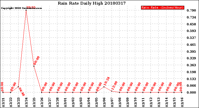 Milwaukee Weather Rain Rate<br>Daily High