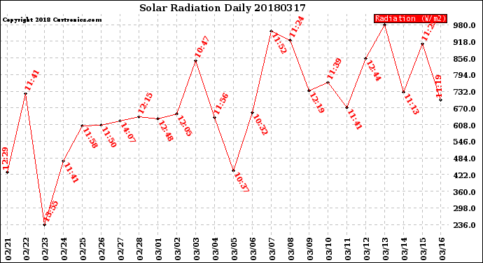 Milwaukee Weather Solar Radiation<br>Daily