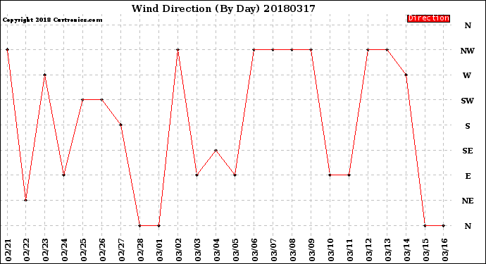 Milwaukee Weather Wind Direction<br>(By Day)