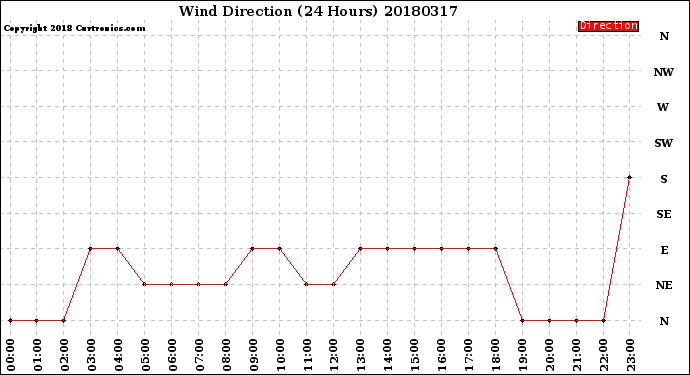 Milwaukee Weather Wind Direction<br>(24 Hours)