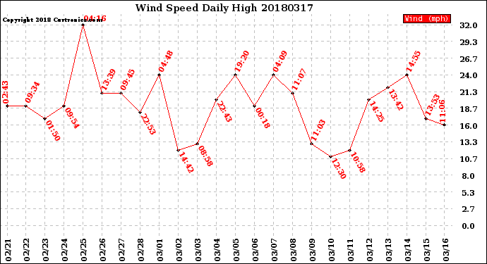 Milwaukee Weather Wind Speed<br>Daily High
