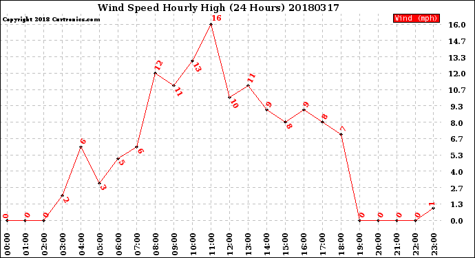 Milwaukee Weather Wind Speed<br>Hourly High<br>(24 Hours)