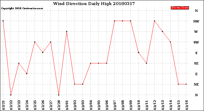 Milwaukee Weather Wind Direction<br>Daily High