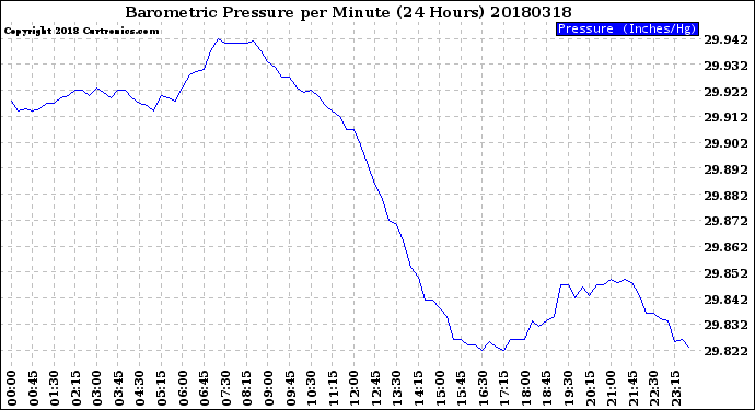 Milwaukee Weather Barometric Pressure<br>per Minute<br>(24 Hours)