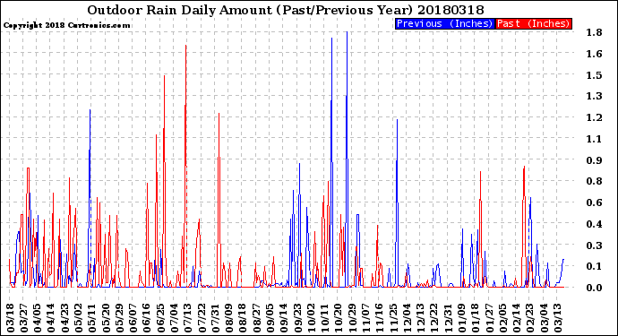 Milwaukee Weather Outdoor Rain<br>Daily Amount<br>(Past/Previous Year)