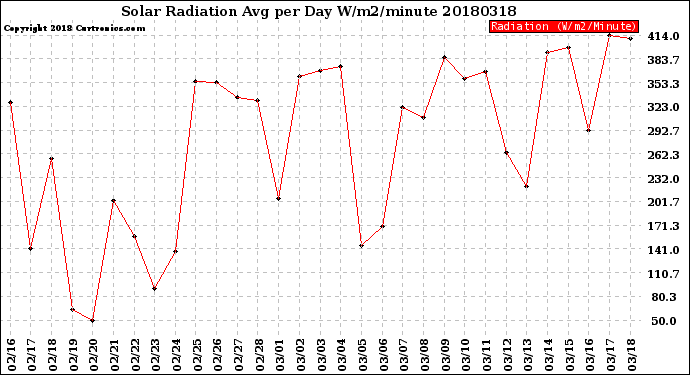 Milwaukee Weather Solar Radiation<br>Avg per Day W/m2/minute